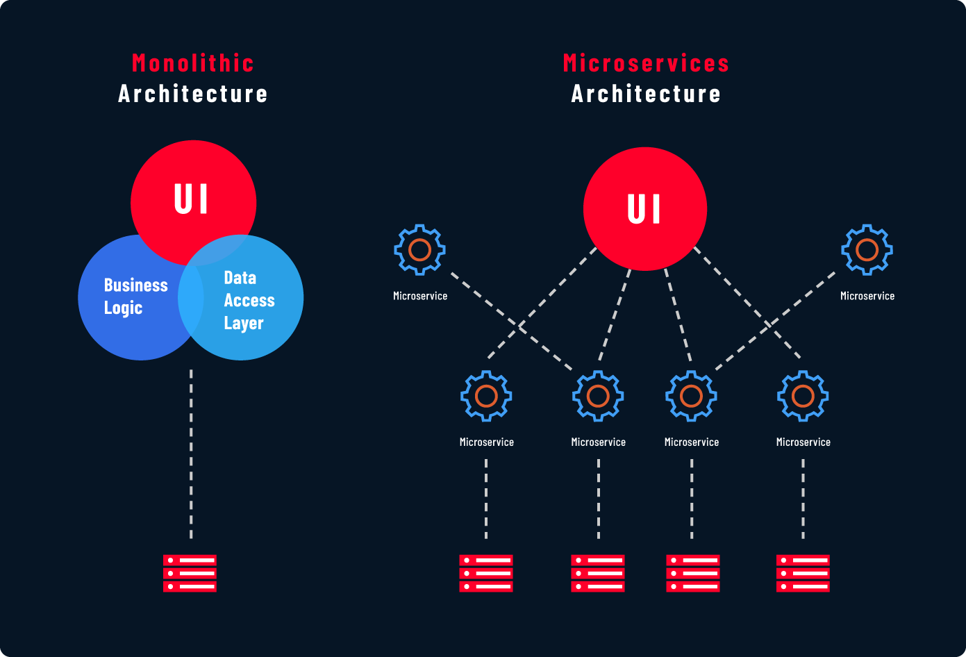 Monolithic vs Microservices Architecture