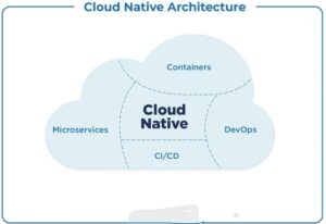 Cloud-Native Architecture: Building Software That Scales Without Limits