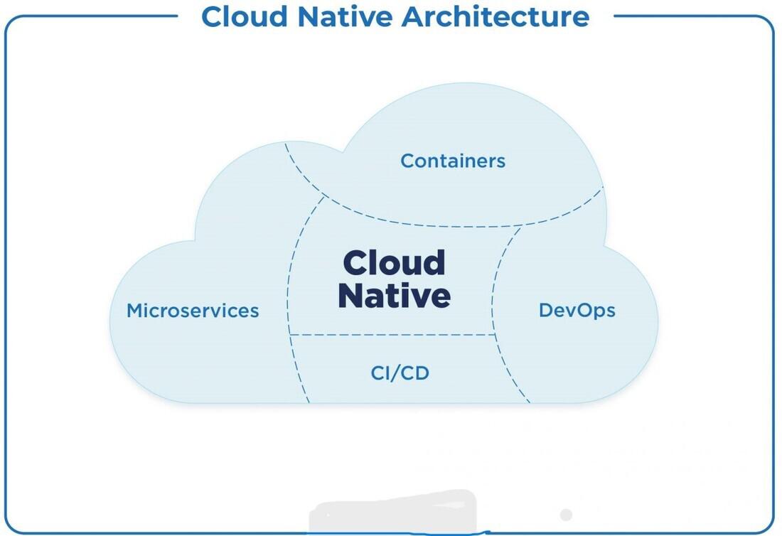 cloud-native architecture microservices 2025